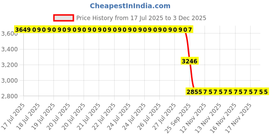 moglix.com ZKL 70x150x35mm Single Row Deep Groove Ball Bearing with Seals, 6314-Z zkl Price History Graph from 17 Jul 2025 to 2 Dec 2025