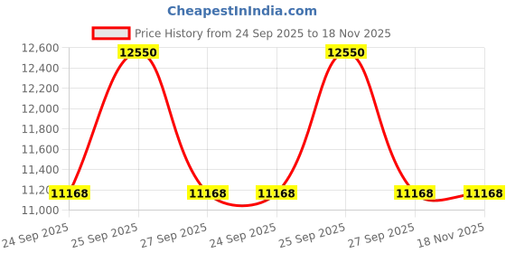 moglix.com ZKL 70x150x35mm Single Row Deep Groove Ball Bearings with Snap Ring, 6314N (Pack of 5) zkl Price History Graph from 24 Sep 2025 to 18 Nov 2025