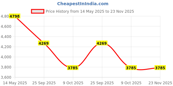 moglix.com ZKL 70x150x38mm Metric Series Single Row Tapered Roller Bearing, 30314A zkl Price History Graph from 14 May 2025 to 22 Nov 2025