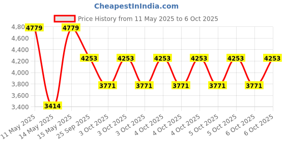 moglix.com ZKL 70x150x38mm Metric Series Single Row Tapered Roller Bearing, 31314A zkl Price History Graph from 11 May 2025 to 6 Oct 2025