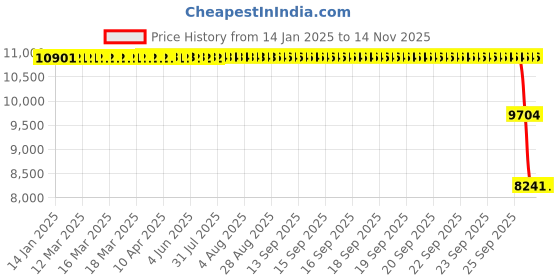moglix.com ZKL 70x150x51mm Single Row Cylindrical Roller Bearing, NU2314E C3 zkl Price History Graph from 14 Jan 2025 to 12 Nov 2025