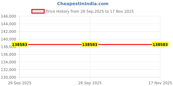 moglix.com ZKL 70x150x51mm Single Row Cylindrical Roller Bearing, NU2314E (Pack of 20) zkl Price History Graph from 26 Sep 2025 to 17 Nov 2025