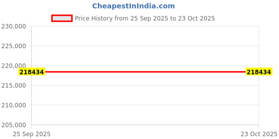 moglix.com ZKL 70x150x51mm Spherical Roller Bearing, 22314EKMHD2 NF (Pack of 20) zkl Price History Graph from 25 Sep 2025 to 23 Oct 2025