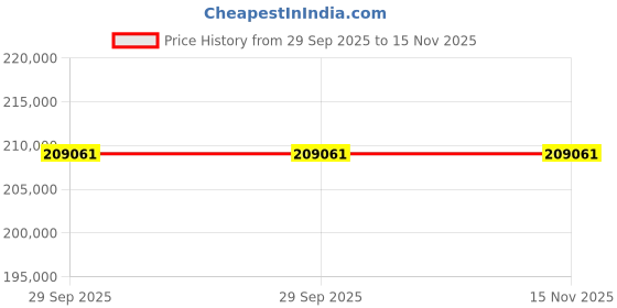 moglix.com ZKL 70x150x51mm Spherical Roller Bearing, 22314EKW33MH NF (Pack of 20) zkl Price History Graph from 29 Sep 2025 to 15 Nov 2025