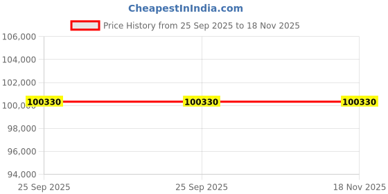 moglix.com ZKL 70x150x54mm Metric Series Single Row Tapered Roller Bearing, 32314A (Pack of 20) zkl Price History Graph from 25 Sep 2025 to 18 Nov 2025