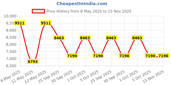 moglix.com ZKL 70x150x54mm Metric Series Single Row Tapered Roller Bearing, 32314B zkl Price History Graph from 8 May 2025 to 15 Nov 2025