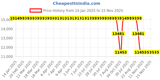 moglix.com ZKL 70x180x42mm Single Row Cylindrical Roller Bearing, NJ414 zkl Price History Graph from 14 Jan 2025 to 15 Nov 2025