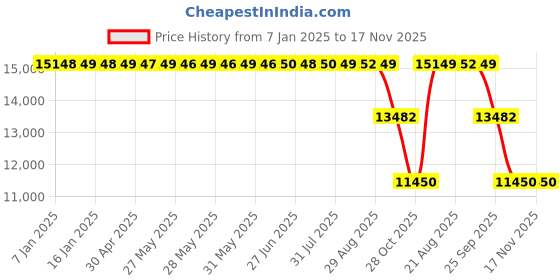 moglix.com ZKL 70x180x42mm Single Row Cylindrical Roller Bearing, NJ414 C3 zkl Price History Graph from 7 Jan 2025 to 17 Nov 2025
