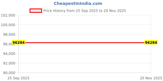 moglix.com ZKL 70x180x42mm Single Row Cylindrical Roller Bearing, NJ414 C3 (Pack of 10) zkl Price History Graph from 25 Sep 2025 to 18 Nov 2025