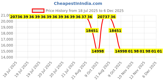 moglix.com ZKL 70x180x42mm Single Row Cylindrical Roller Bearing, NJ414E NF zkl Price History Graph from 18 Jul 2025 to 5 Dec 2025
