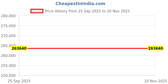 moglix.com ZKL 70x180x42mm Single Row Cylindrical Roller Bearing, NJ414E NF (Pack of 20) zkl Price History Graph from 25 Sep 2025 to 9 Nov 2025