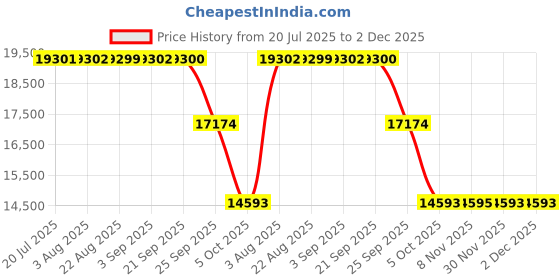 moglix.com ZKL 70x180x42mm Single Row Cylindrical Roller Bearing, NJ414M C3 zkl Price History Graph from 20 Jul 2025 to 2 Dec 2025