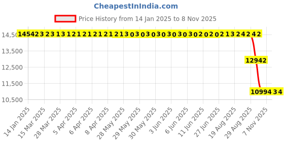 moglix.com ZKL 70x180x42mm Single Row Cylindrical Roller Bearing, NU414 zkl Price History Graph from 14 Jan 2025 to 8 Nov 2025