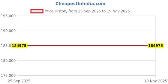 moglix.com ZKL 70x180x42mm Single Row Cylindrical Roller Bearing, NU414 C3 (Pack of 20) zkl Price History Graph from 25 Sep 2025 to 16 Nov 2025