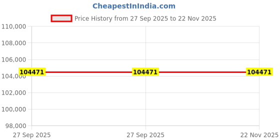 moglix.com ZKL 70x180x42mm Single Row Cylindrical Roller Bearing, NUP414 (Pack of 10) zkl Price History Graph from 27 Sep 2025 to 22 Nov 2025