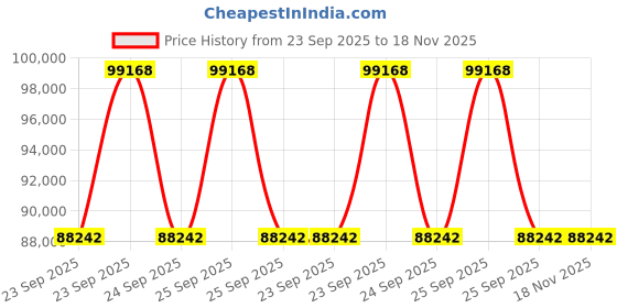 moglix.com ZKL 70x180x42mm Single Row Deep Groove Ball Bearing, 6414 (Pack of 20) zkl Price History Graph from 23 Sep 2025 to 17 Nov 2025