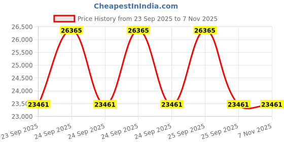 moglix.com ZKL 75x100x19mm Single Direction Thrust Ball Bearing, 51115A NF (Pack of 20) zkl Price History Graph from 23 Sep 2025 to 7 Nov 2025