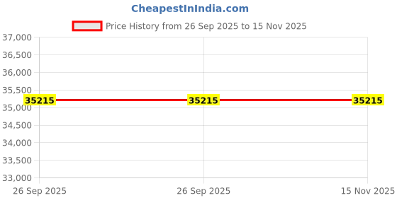 moglix.com ZKL 75x100x19mm Single Direction Thrust Ball Bearing, 51115A P5 NF (Pack of 20) zkl Price History Graph from 26 Sep 2025 to 15 Nov 2025