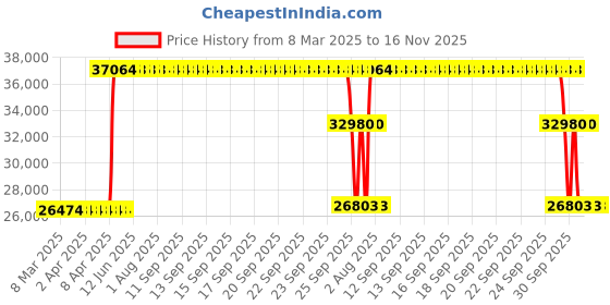 moglix.com ZKL 75x105x40mm Toroidal Roller Bearing, C5915V NF zkl Price History Graph from 8 Mar 2025 to 15 Nov 2025