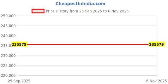 moglix.com ZKL 75x105x40mm Toroidal Roller Bearing, C5915V NF (Pack of 10) zkl Price History Graph from 25 Sep 2025 to 6 Nov 2025