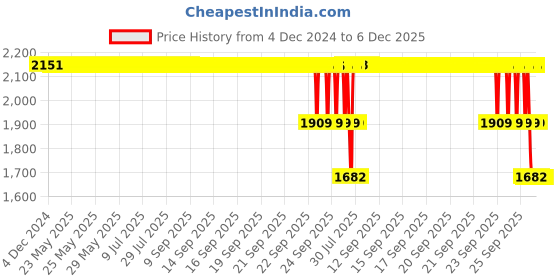 moglix.com ZKL 75x110x27mm Single Direction Thrust Ball Bearing, 51215 zkl Price History Graph from 4 Dec 2024 to 5 Dec 2025