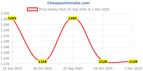 moglix.com ZKL 75x115x20mm Single Row Deep Groove Ball Bearing with Seals, 6015-2RS zkl Price History Graph from 25 Sep 2025 to 1 Dec 2025