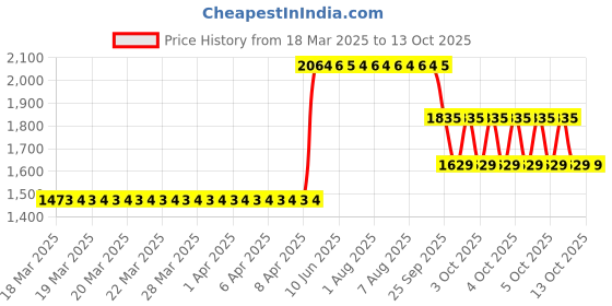 moglix.com ZKL 75x115x25mm Metric Series Single Row Tapered Roller Bearing, 32015AX zkl Price History Graph from 18 Mar 2025 to 13 Oct 2025