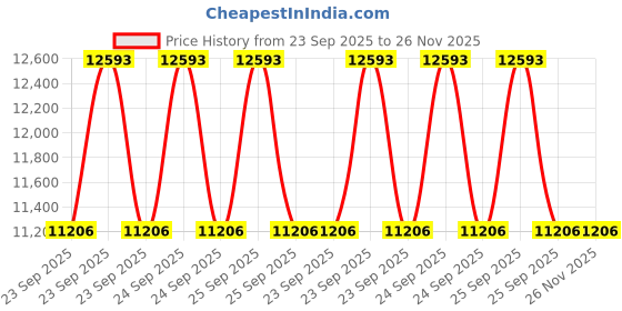 moglix.com ZKL 75x125x37mm Metric Series Single Row Tapered Roller Bearing, 33115A (Pack of 5) zkl Price History Graph from 23 Sep 2025 to 26 Nov 2025