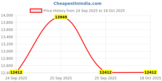 moglix.com ZKL 75x130x25mm Self Aligning Ball Bearing, 1215 C3 NF (Pack of 5) zkl Price History Graph from 24 Sep 2025 to 18 Oct 2025