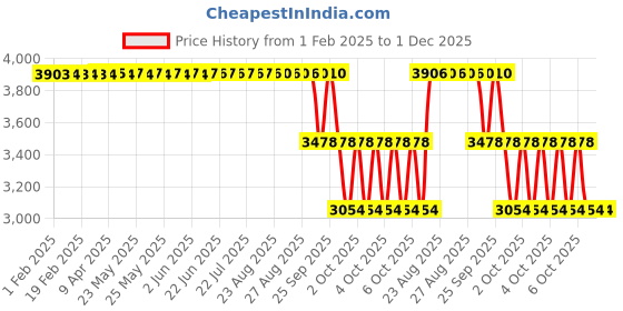 moglix.com ZKL 75x130x25mm Self Aligning Ball Bearing, 1215 NF zkl Price History Graph from 1 Feb 2025 to 30 Nov 2025