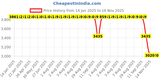 moglix.com ZKL 75x130x25mm Self Aligning Ball Bearing, 1215K zkl Price History Graph from 14 Jan 2025 to 15 Nov 2025