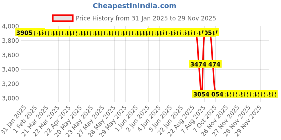 moglix.com ZKL 75x130x25mm Self Aligning Ball Bearing, 1215K C3 NF zkl Price History Graph from 31 Jan 2025 to 29 Nov 2025