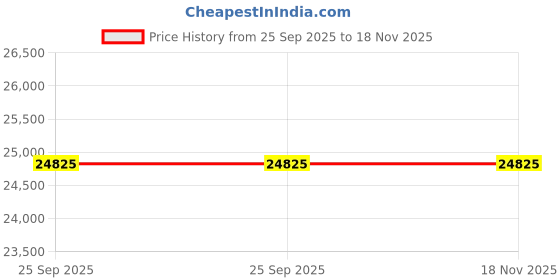 moglix.com ZKL 75x130x25mm Self Aligning Ball Bearing, 1215K NF (Pack of 10) zkl Price History Graph from 25 Sep 2025 to 18 Nov 2025
