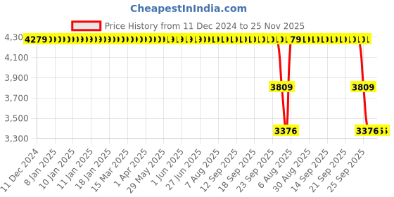 moglix.com ZKL 75x130x25mm Single Row Cylindrical Roller Bearing, NU215E C3 zkl Price History Graph from 11 Dec 2024 to 25 Nov 2025