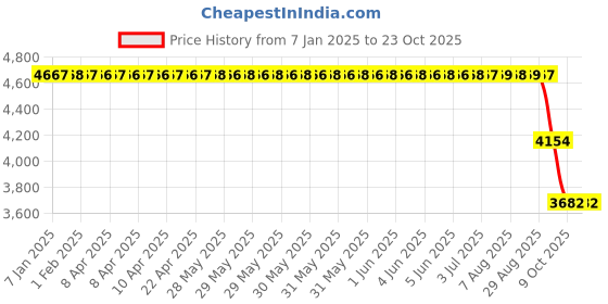 moglix.com ZKL 75x130x25mm Single Row Cylindrical Roller Bearing, NUP215E zkl Price History Graph from 7 Jan 2025 to 23 Oct 2025