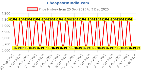moglix.com ZKL 75x130x25mm Single Row Cylindrical Roller Bearing, NUP215ETNG1 zkl Price History Graph from 25 Sep 2025 to 3 Dec 2025