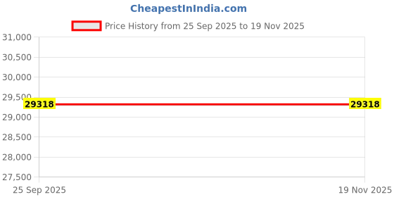 moglix.com ZKL 75x130x25mm Single Row Cylindrical Roller Bearing, NUP215ETNG1 (Pack of 10) zkl Price History Graph from 25 Sep 2025 to 18 Nov 2025