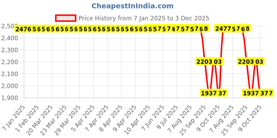 moglix.com ZKL 75x130x25mm Single Row Deep Groove Ball Bearing with Seals, 6215-2RS C3 zkl Price History Graph from 7 Jan 2025 to 2 Dec 2025
