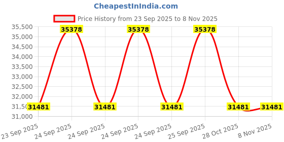 moglix.com ZKL 75x130x25mm Single Row Deep Groove Ball Bearing with Seals, 6215-2Z (Pack of 20) zkl Price History Graph from 23 Sep 2025 to 5 Nov 2025