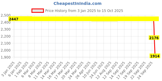 moglix.com ZKL 75x130x25mm Single Row Deep Groove Ball Bearing with Seals, 6215-Z zkl Price History Graph from 3 Jan 2025 to 15 Oct 2025