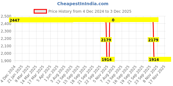 moglix.com ZKL 75x130x25mm Single Row Deep Groove Ball Bearing with Seals, 6215-Z C3 zkl Price History Graph from 4 Dec 2024 to 2 Dec 2025