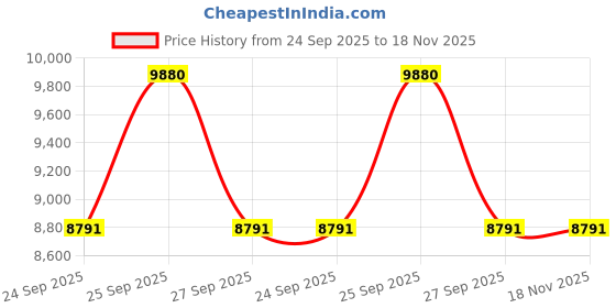 moglix.com ZKL 75x130x27.25mm Metric Series Single Row Tapered Roller Bearing, 30215A (Pack of 5) zkl Price History Graph from 24 Sep 2025 to 18 Nov 2025