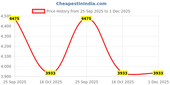 moglix.com ZKL 75x130x31mm Self Aligning Ball Bearing, 2215 C3 NF zkl Price History Graph from 25 Sep 2025 to 30 Nov 2025