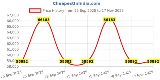 moglix.com ZKL 75x130x31mm Self Aligning Ball Bearing, 2215K C3 (Pack of 20) zkl Price History Graph from 25 Sep 2025 to 16 Nov 2025