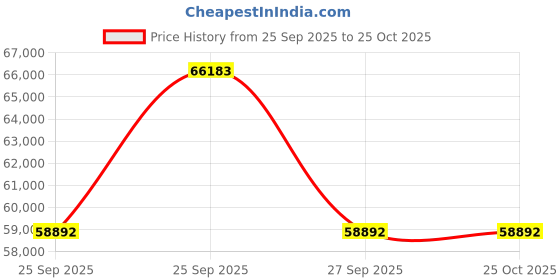 moglix.com ZKL 75x130x31mm Self Aligning Ball Bearing, 2215K (Pack of 20) zkl Price History Graph from 25 Sep 2025 to 25 Oct 2025