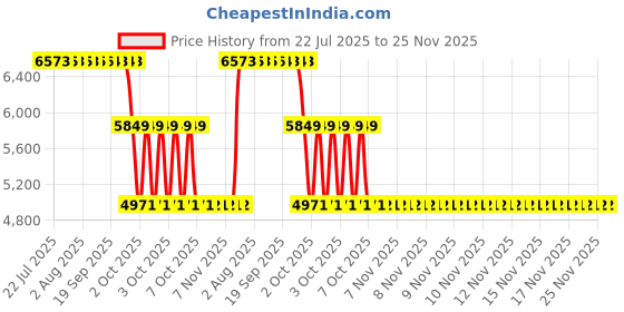 moglix.com ZKL 75x130x31mm Single Row Cylindrical Roller Bearing, NJ2215E zkl Price History Graph from 22 Jul 2025 to 25 Nov 2025