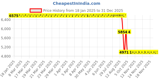 moglix.com ZKL 75x130x31mm Single Row Cylindrical Roller Bearing, NJ2215E C3 zkl Price History Graph from 18 Jan 2025 to 31 Dec 2025