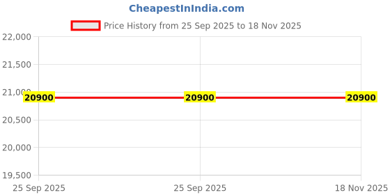 moglix.com ZKL 75x130x31mm Single Row Cylindrical Roller Bearing, NJ2215E (Pack of 5) zkl Price History Graph from 25 Sep 2025 to 18 Nov 2025