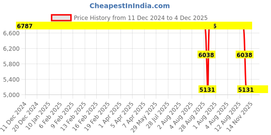 moglix.com ZKL 75x130x31mm Single Row Cylindrical Roller Bearing, NUP2215E zkl Price History Graph from 11 Dec 2024 to 4 Dec 2025