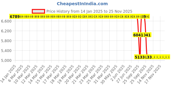 moglix.com ZKL 75x130x31mm Single Row Cylindrical Roller Bearing, NUP2215E C3 zkl Price History Graph from 14 Jan 2025 to 25 Nov 2025